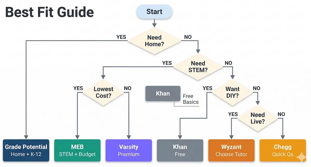 Decision-tree infographic helping families choose Grade Potential, My Engineering Buddy, Chegg, Varsity Tutors, Wyzant, or Khan Academy.