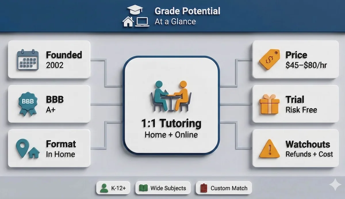 Overview infographic summarizing Grade Potential Tutoring pricing, format, free-trial availability, best-fit users, and key cautions.