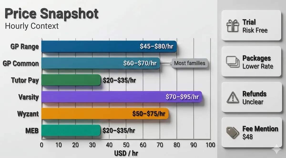 Pricing chart showing Grade Potential hourly rates, tutor pay, package discounts, free trial, refund uncertainty, and competitor price context.