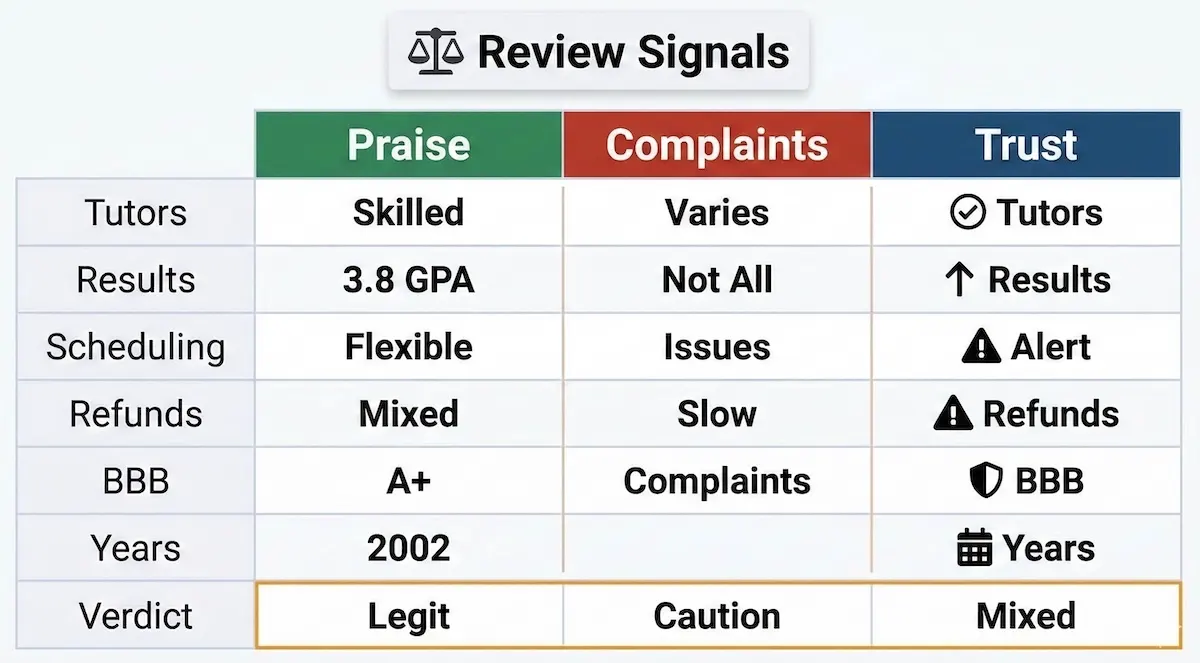 Comparison infographic showing positive reviews, common complaints, BBB trust signals, and legitimacy indicators for Grade Potential Tutoring.