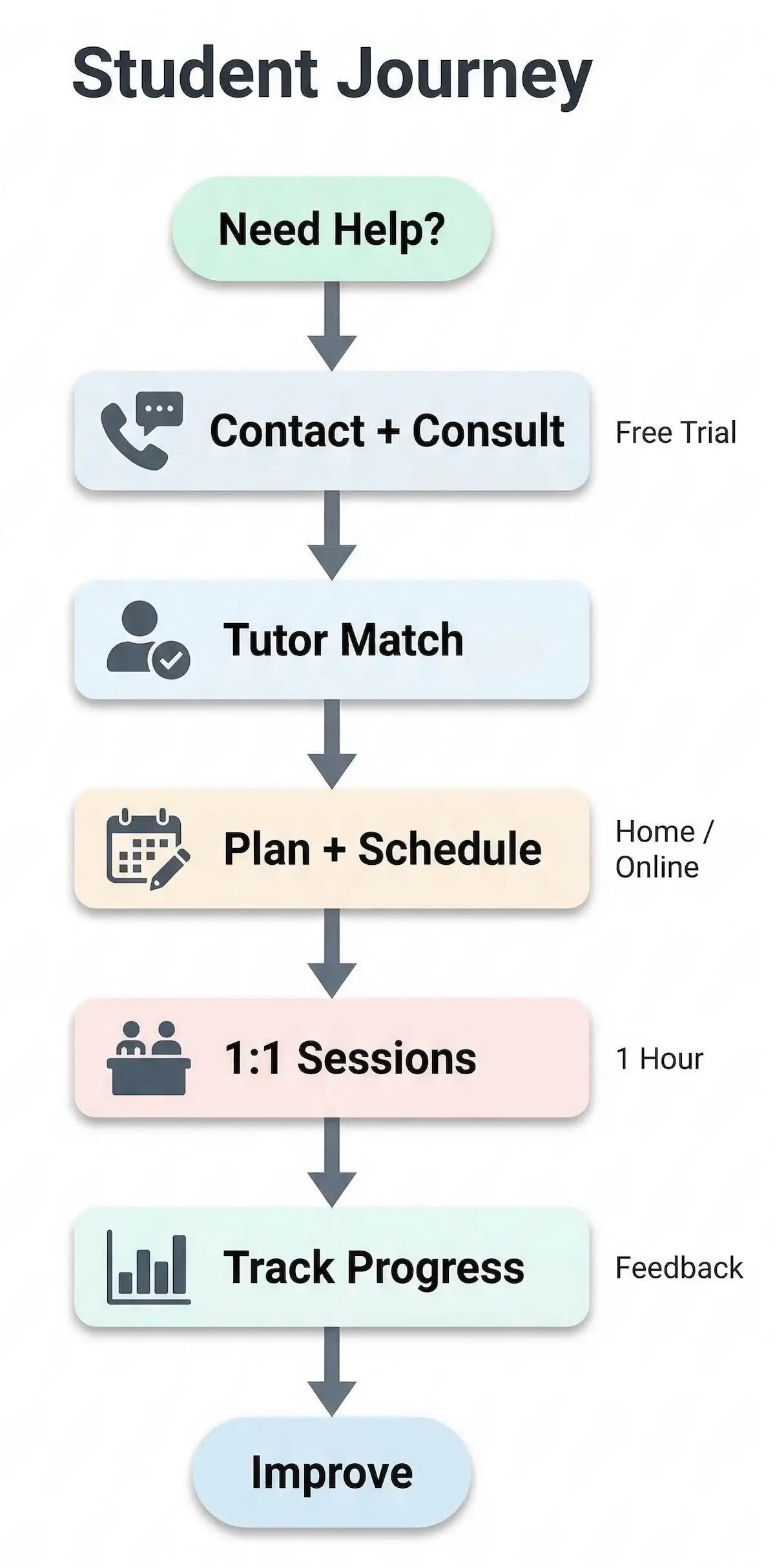 Flowchart showing the Grade Potential Tutoring student process from consultation and tutor matching to scheduling, sessions, and progress tracking.