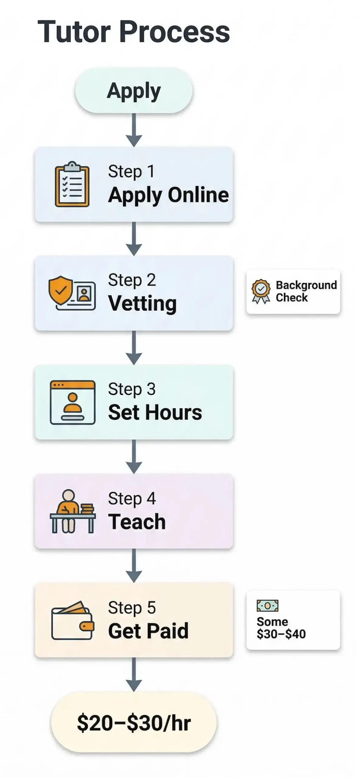 Flowchart showing the Grade Potential tutor hiring process from application and vetting to acceptance, tutoring assignments, and hourly pay.