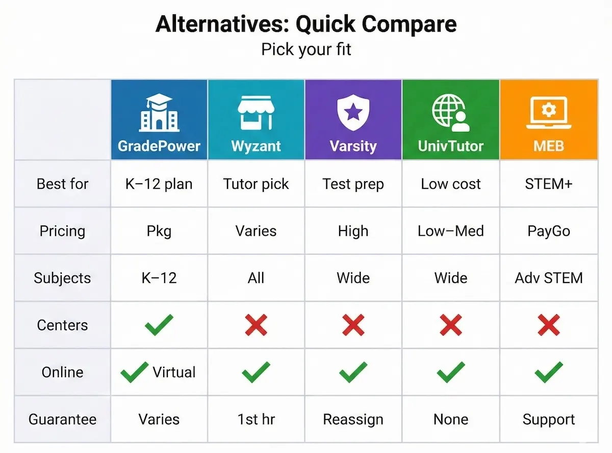 Comparison table of GradePower Learning vs Wyzant, Varsity Tutors, UniversityTutor, and MEB across pricing style, online, and best use.