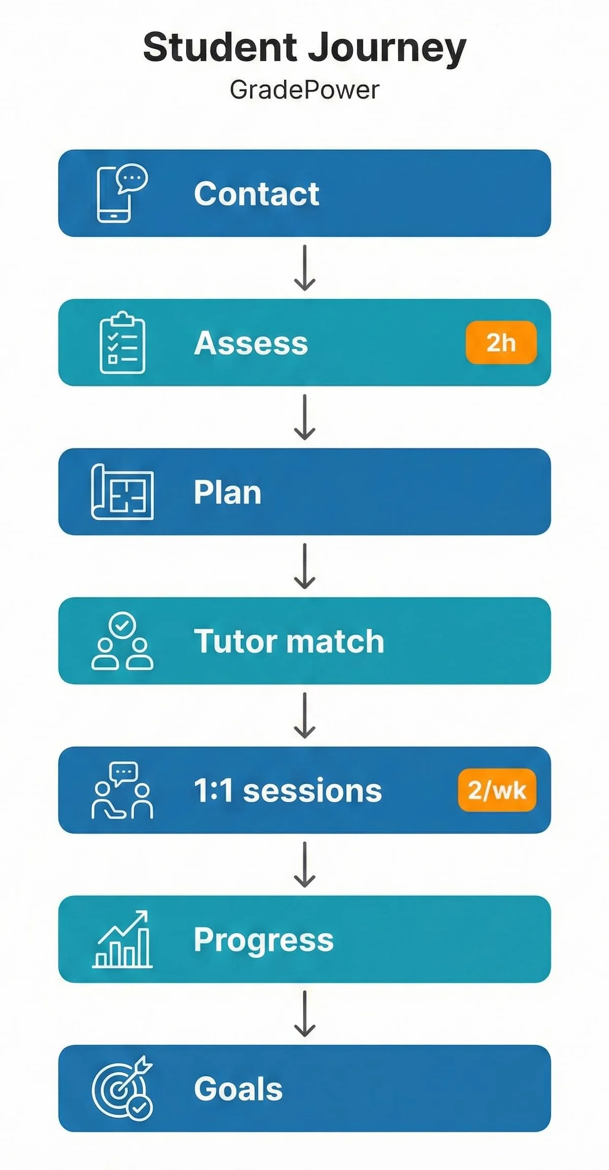 Flowchart of how GradePower Learning works for students: contact, 2-hour assessment, custom plan, tutor match, 1:1 sessions, progress, goals.