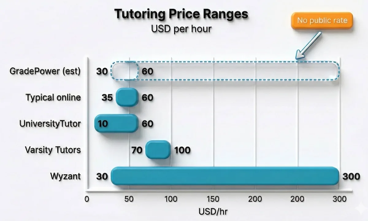 Horizontal chart comparing tutoring hourly price ranges, highlighting GradePower estimate versus Wyzant, Varsity Tutors, and UniversityTutor.