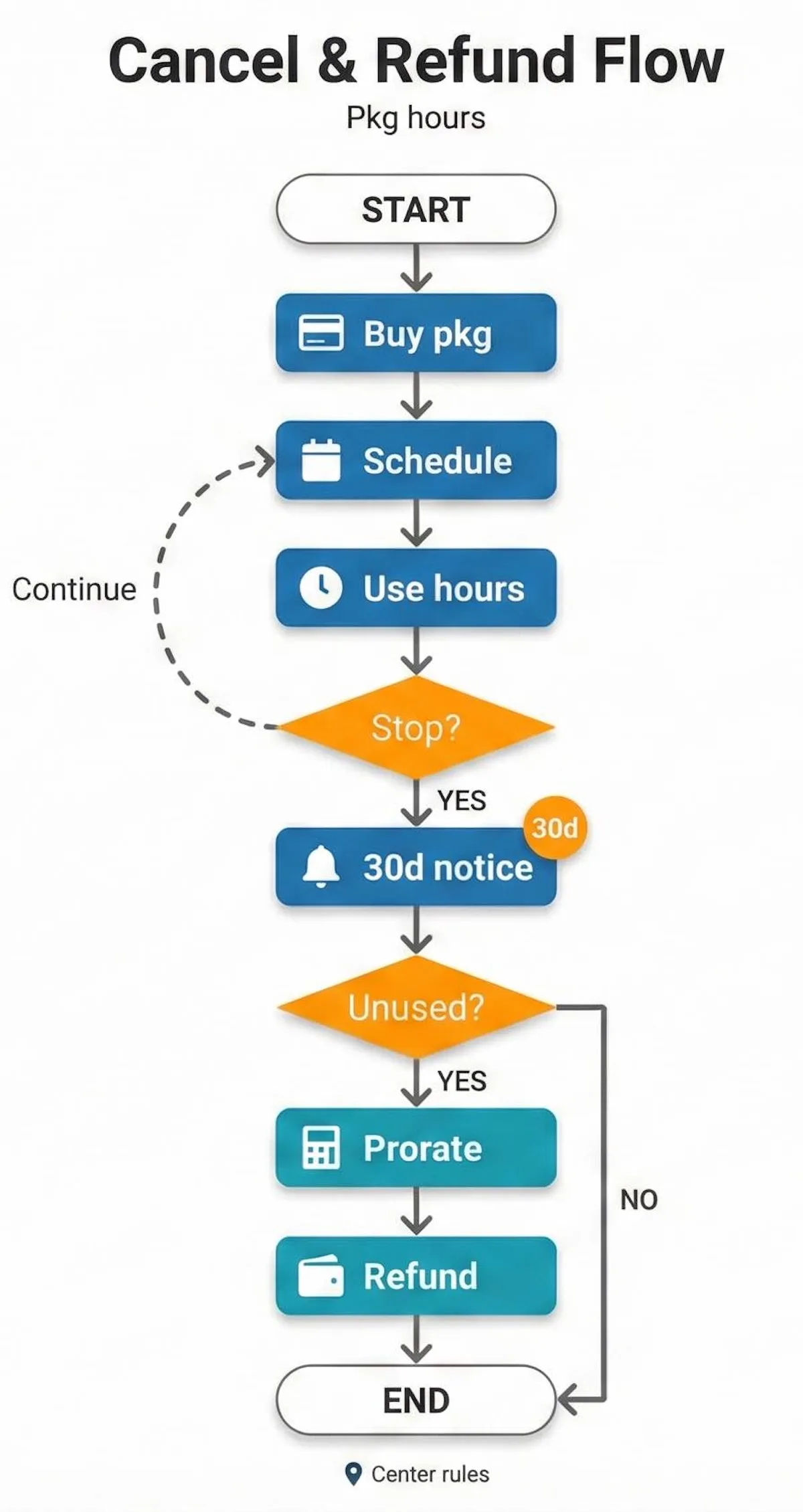 Flowchart showing GradePower package payment, 30-day cancellation notice, and prorated refund steps for unused tutoring hours.