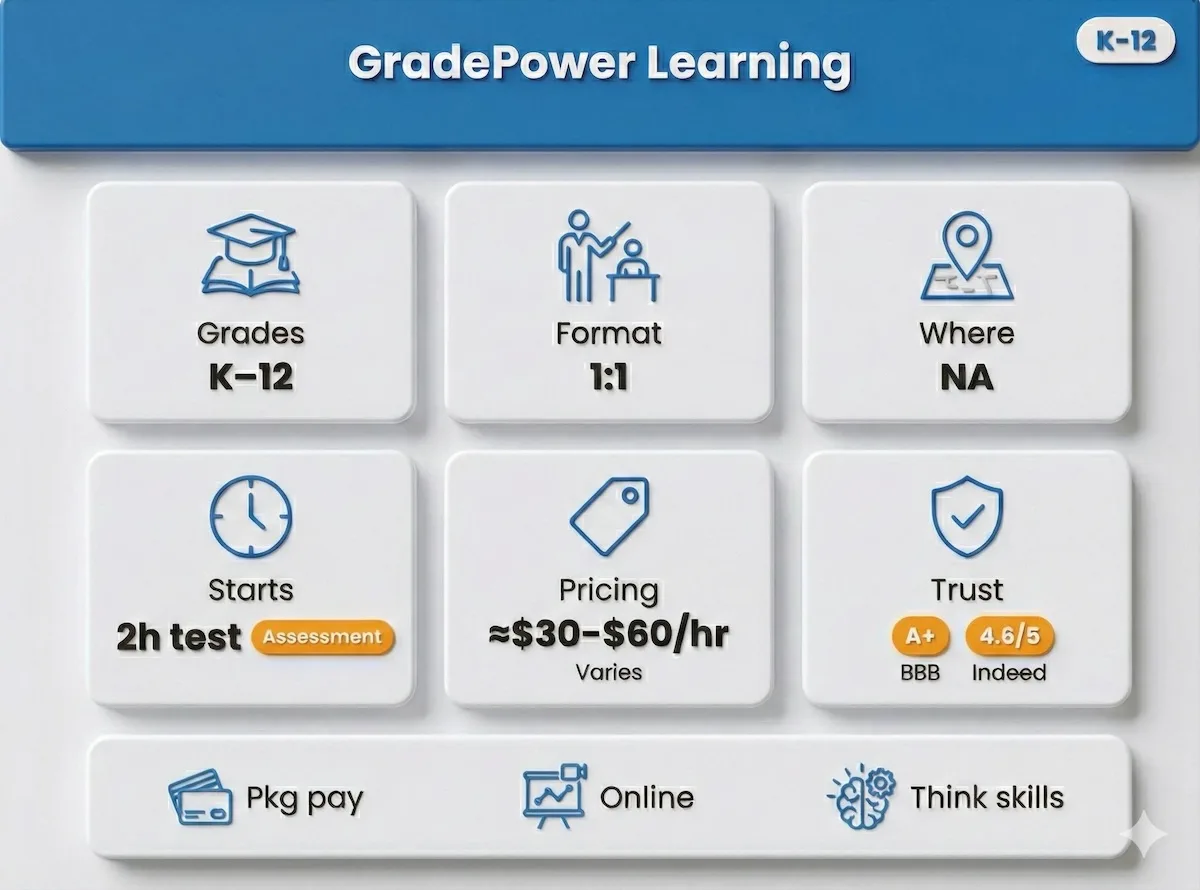 Snapshot of GradePower Learning in 2025 showing K–12 focus, 1:1 tutoring, estimated pricing range, and trust signals.