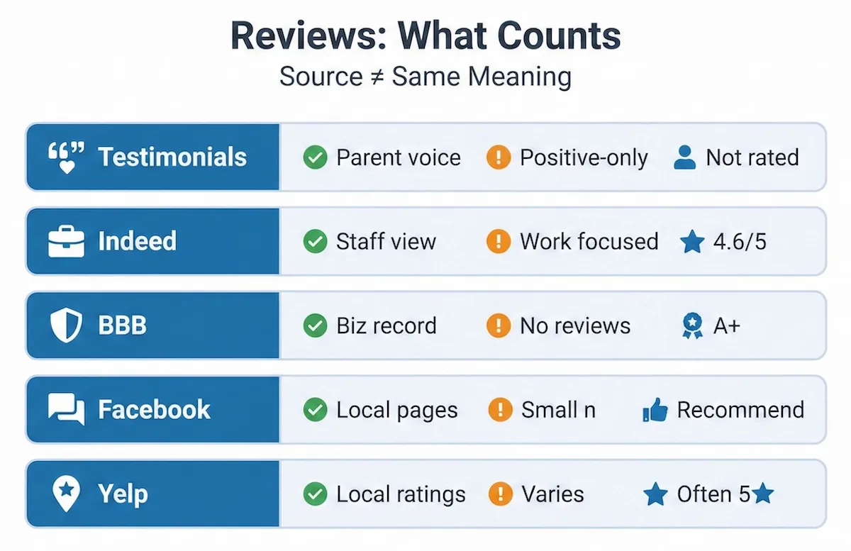 Chart explaining GradePower review sources: testimonials, Indeed, BBB, Facebook, and Yelp, showing what each signal means.