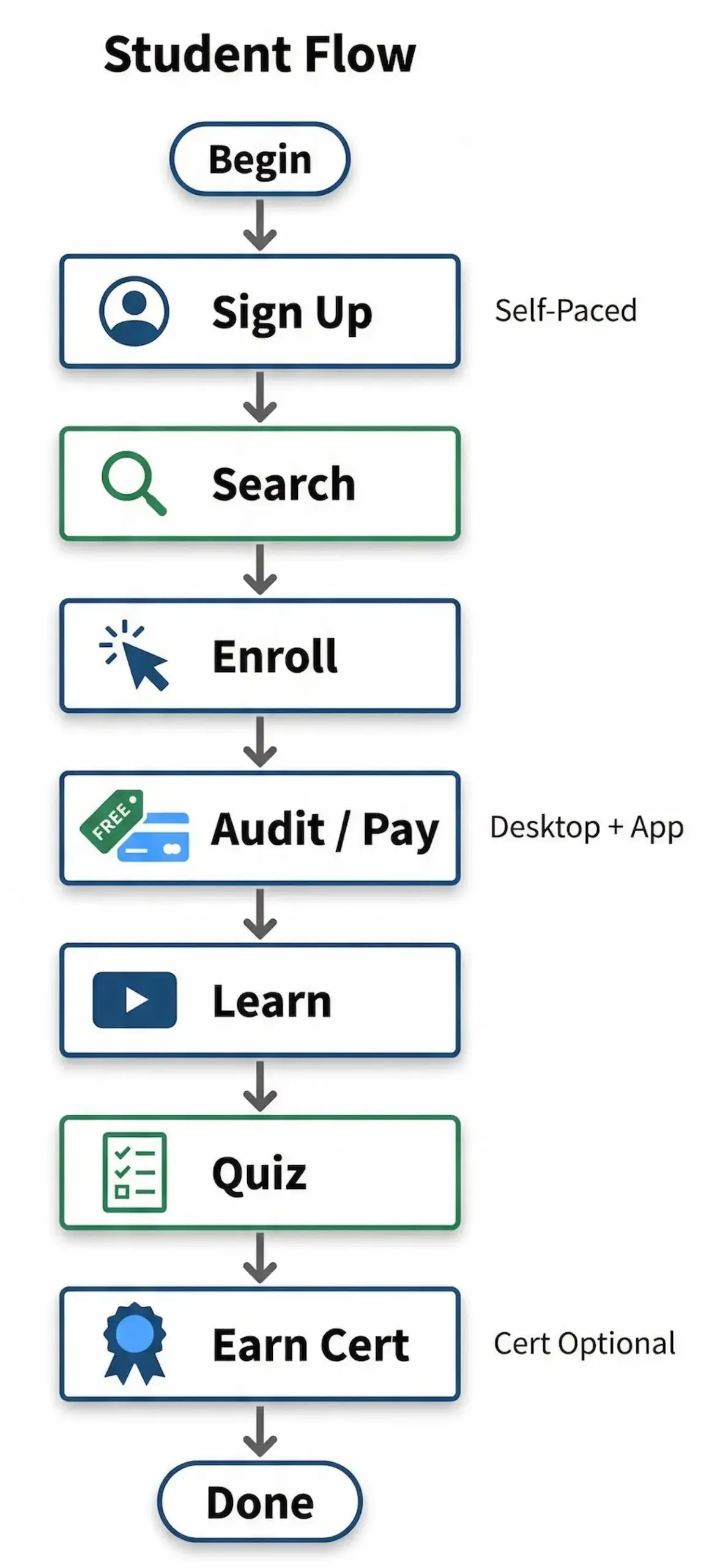 Student flowchart showing how Coursera works from sign-up and course search to enrollment, learning, quizzes, and certificate completion.