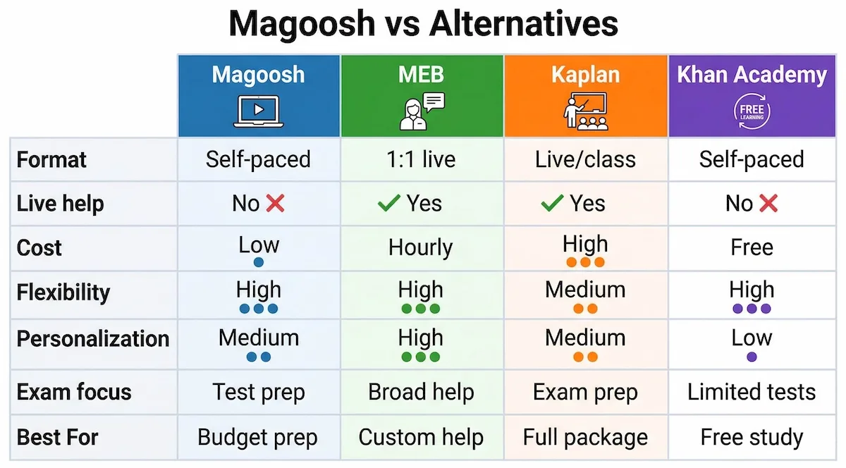 Comparison table showing Magoosh, My Engineering Buddy, Kaplan, and Khan Academy by format, live support, cost, and ideal use case.