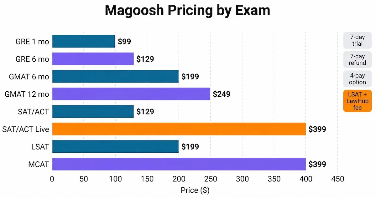 Bar chart comparing Magoosh pricing by exam, showing GRE, GMAT, SAT, ACT, LSAT, and MCAT course costs and key fee notes.
