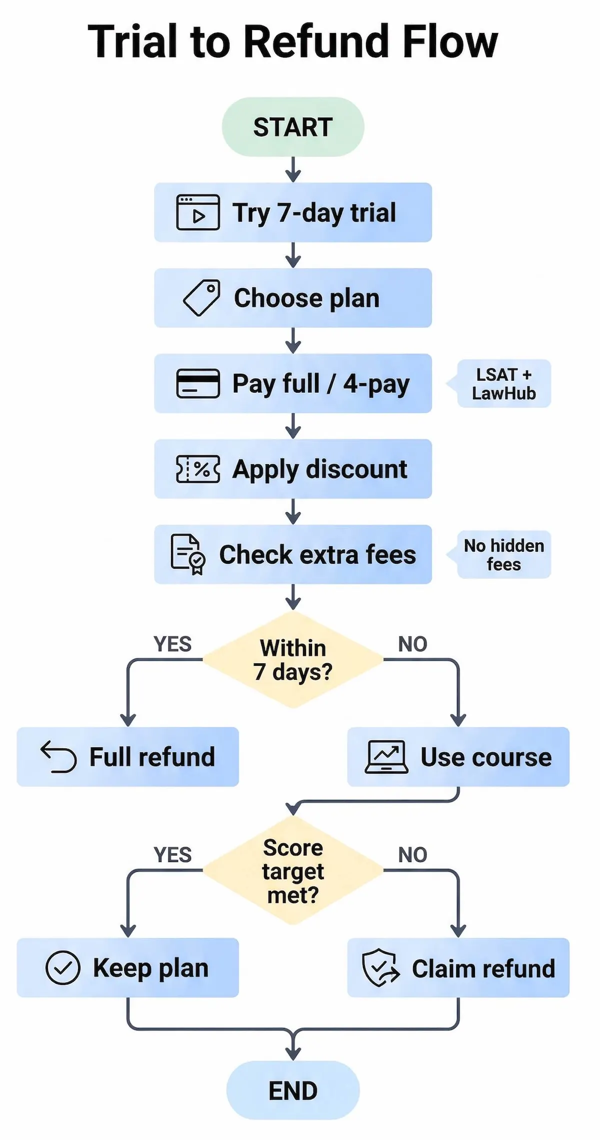 Flowchart showing Magoosh free trial, payment options, refund window, extra fee check, and score guarantee process for students.