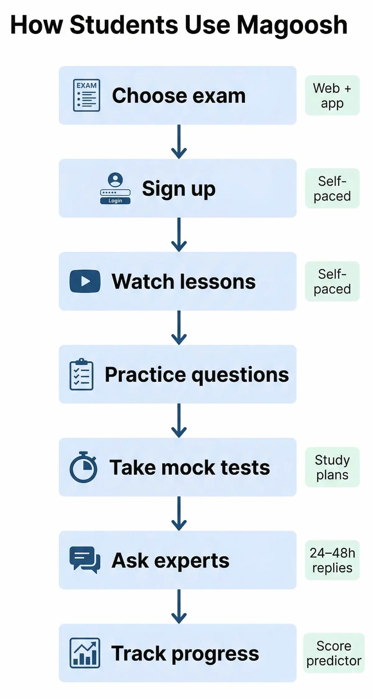 Flowchart showing how students use Magoosh, from choosing an exam and signing up to practice, expert help, and progress tracking.