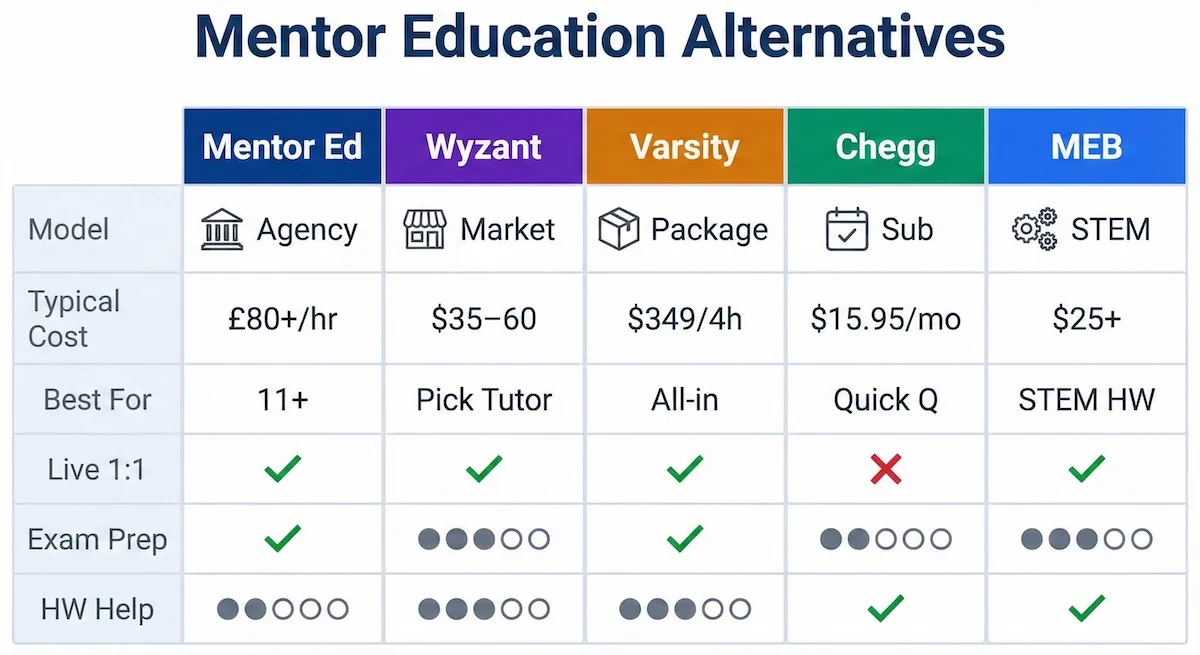 Comparison table of Mentor Education vs Wyzant, Varsity Tutors, Chegg, and My Engineering Buddy by model, cost, best use, and features.