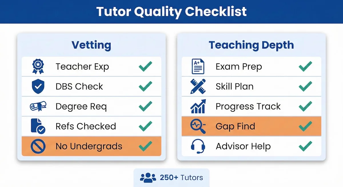 Checklist infographic showing Mentor Education tutor vetting standards like DBS checks, teacher experience, degree requirements, and references.