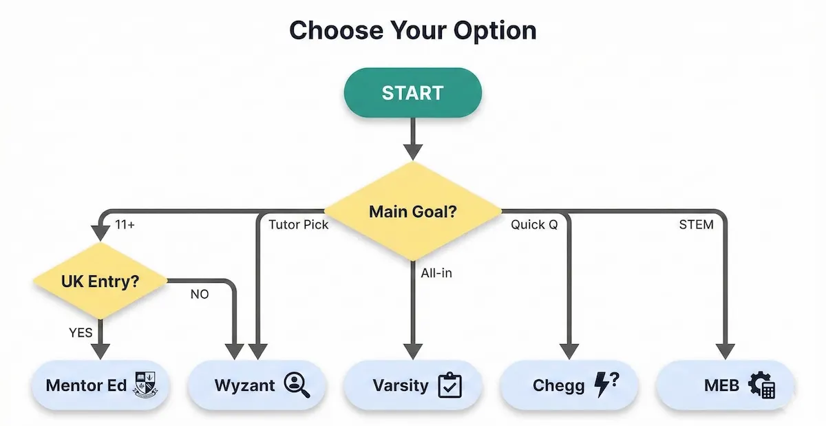 Decision flowchart helping students choose Mentor Education vs Wyzant, Varsity Tutors, Chegg, or My Engineering Buddy based on goal and support type.