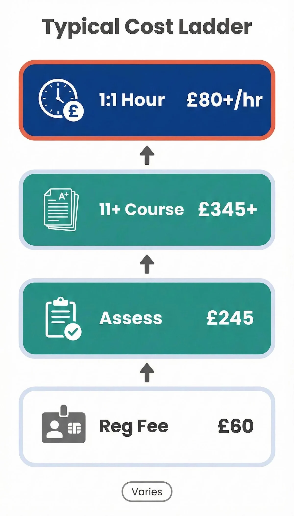 Pricing ladder infographic showing Mentor Education typical costs: £60 registration, £245 assessment, £345+ 11+ course, and £80+/hour tutoring.