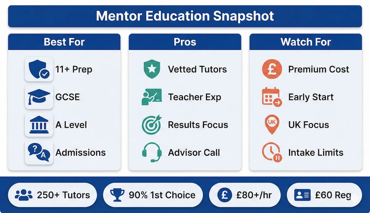 Snapshot infographic of Mentor Education showing best-for use cases, pros, cautions, and key stats like tutors and success rate.