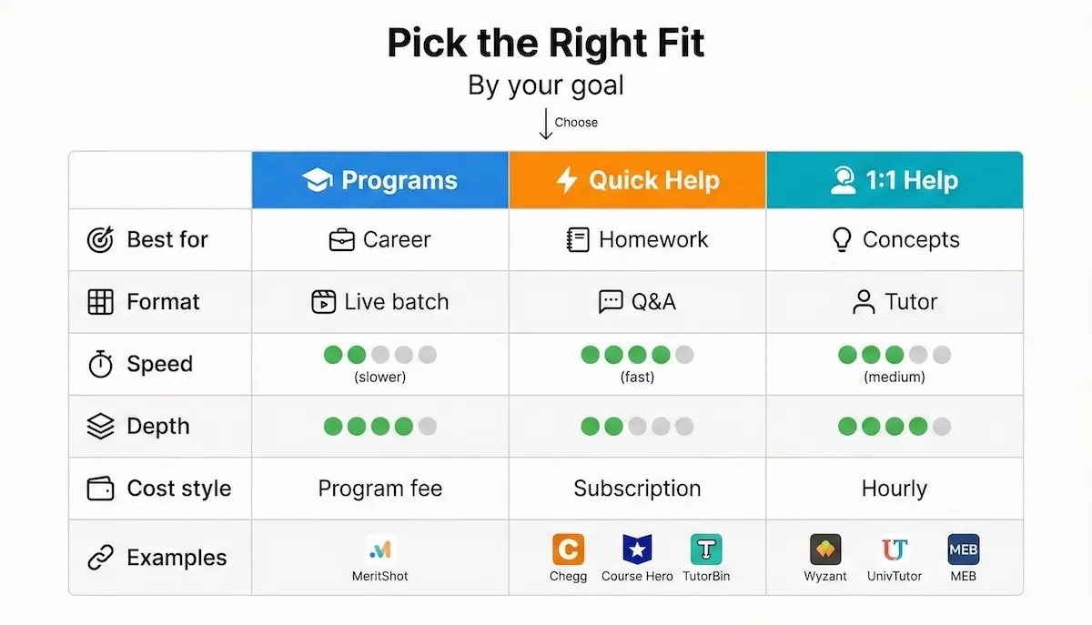 MeritShot alternatives selection table comparing programs, quick homework help, and 1:1 tutoring with examples like Chegg, Wyzant, and MEB.