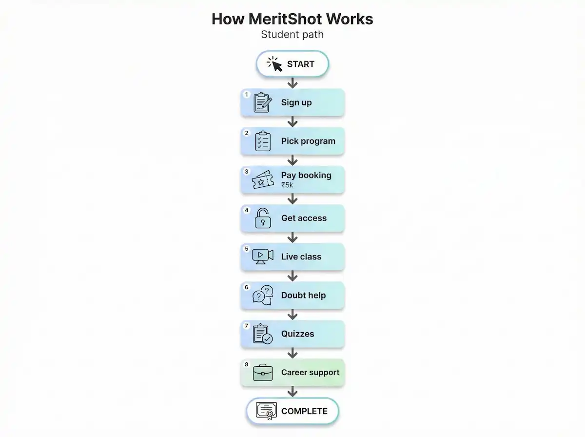 How MeritShot works flowchart showing student steps from sign-up and booking fee to platform access, live classes, doubt help, quizzes, and career support.