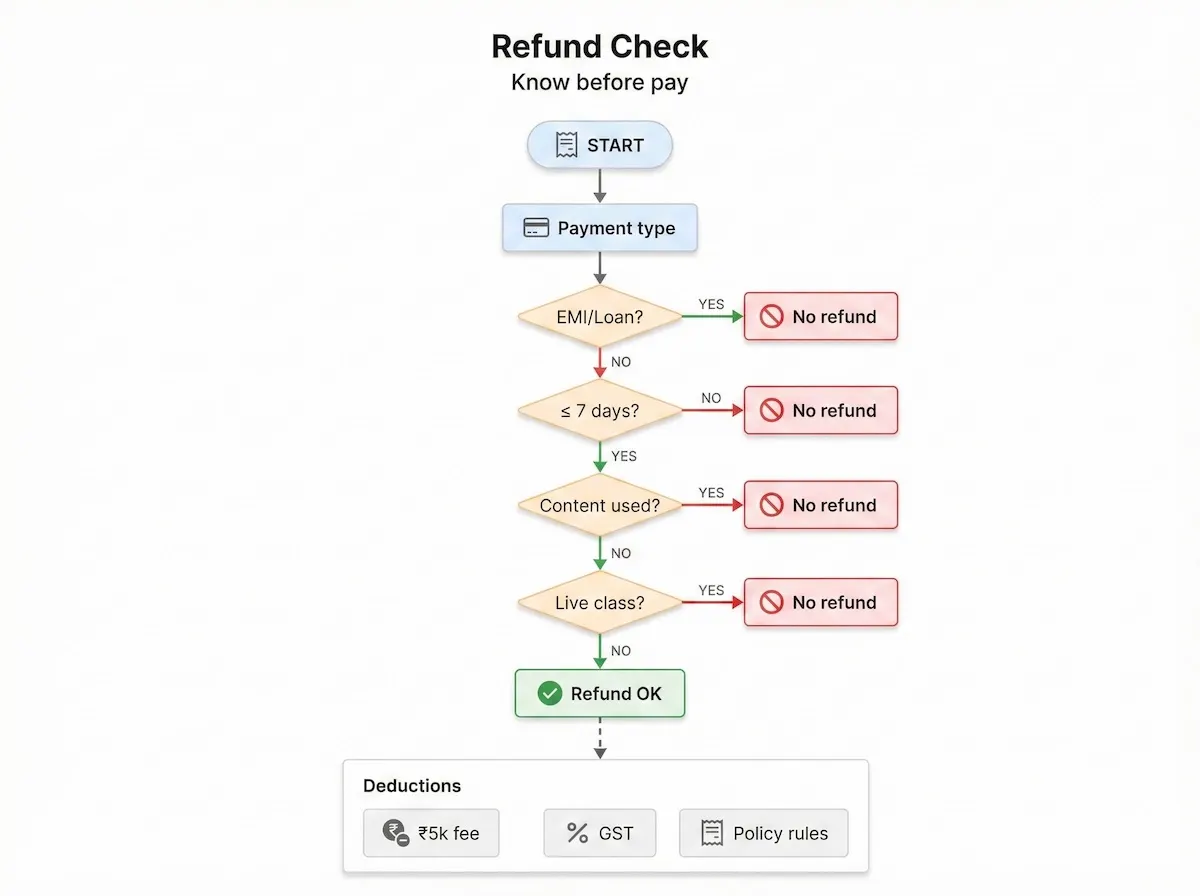 Refund eligibility flowchart for MeritShot showing 7-day window, content and class access checks, EMI/loan no-refund, and deductions like GST and ₹5k fee.
