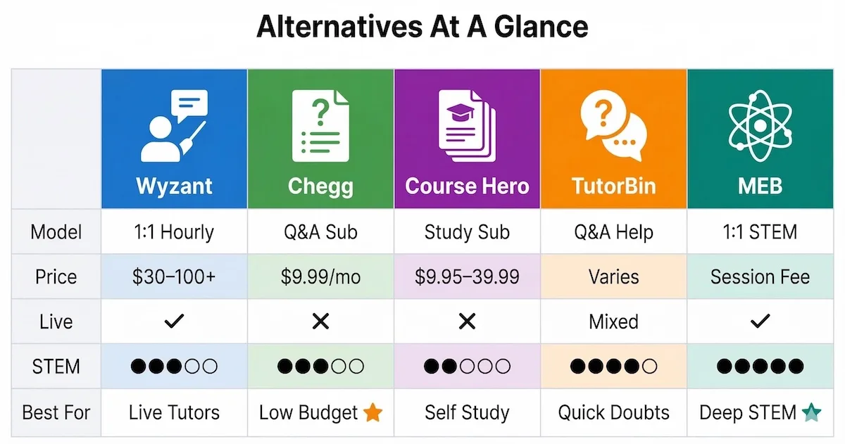 Comparison table showing Wyzant, Chegg, Course Hero, TutorBin, and My Engineering Buddy by model, price, live help, STEM focus, and best use case.