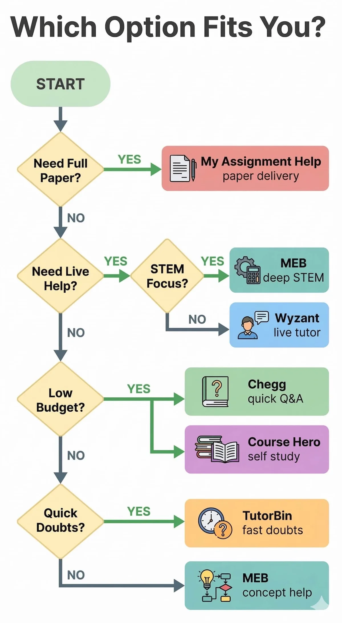 Decision-tree infographic helping students choose between My Assignment Help, Wyzant, Chegg, Course Hero, TutorBin, and My Engineering Buddy.