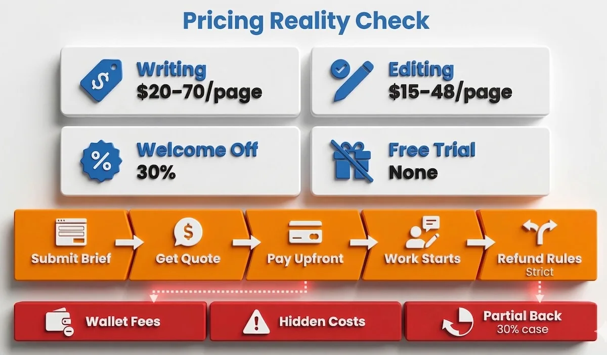 Pricing infographic showing My Assignment Help page rates, editing rates, no free trial, up-front payment flow, and refund-risk warning points.