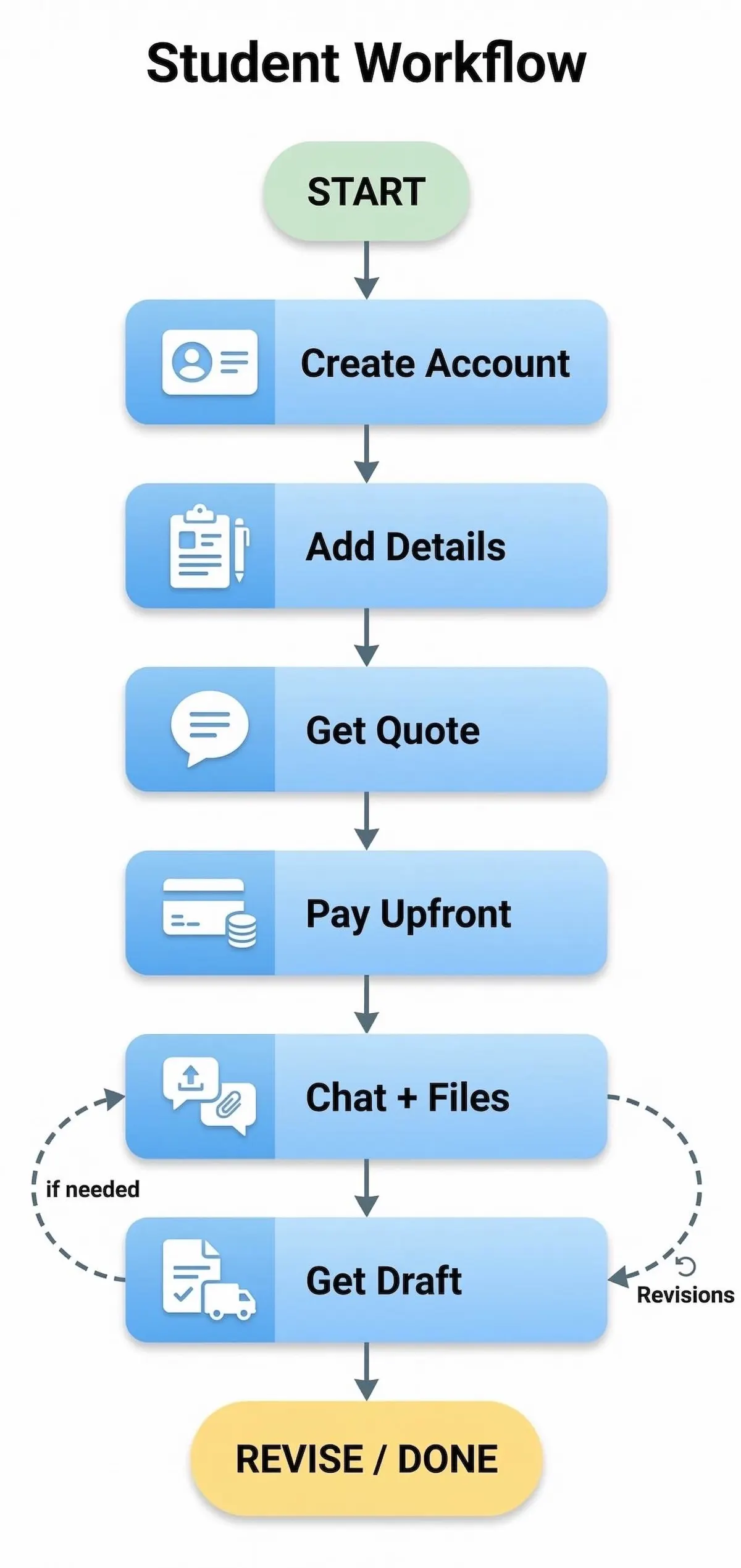 Student workflow flowchart showing account setup, assignment brief, quote, payment, messaging, delivery, and revision steps for My Assignment Help.