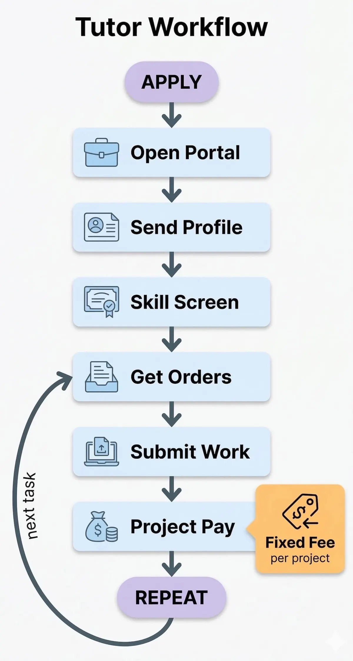 Tutor workflow flowchart showing application, profile submission, screening, order assignment, work submission, and fixed per-project payment steps.