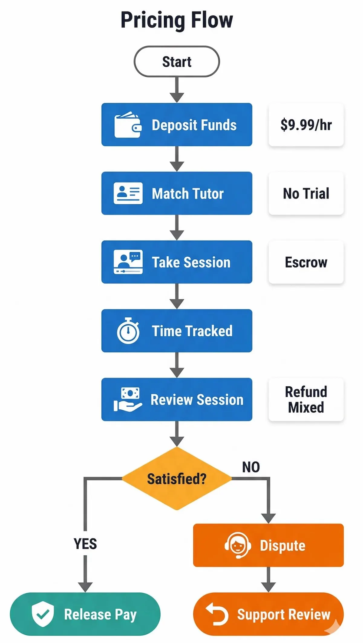 Flowchart showing how MySuperGeek pricing works, from deposit and tutor matching to session approval, payment release, and dispute handling.