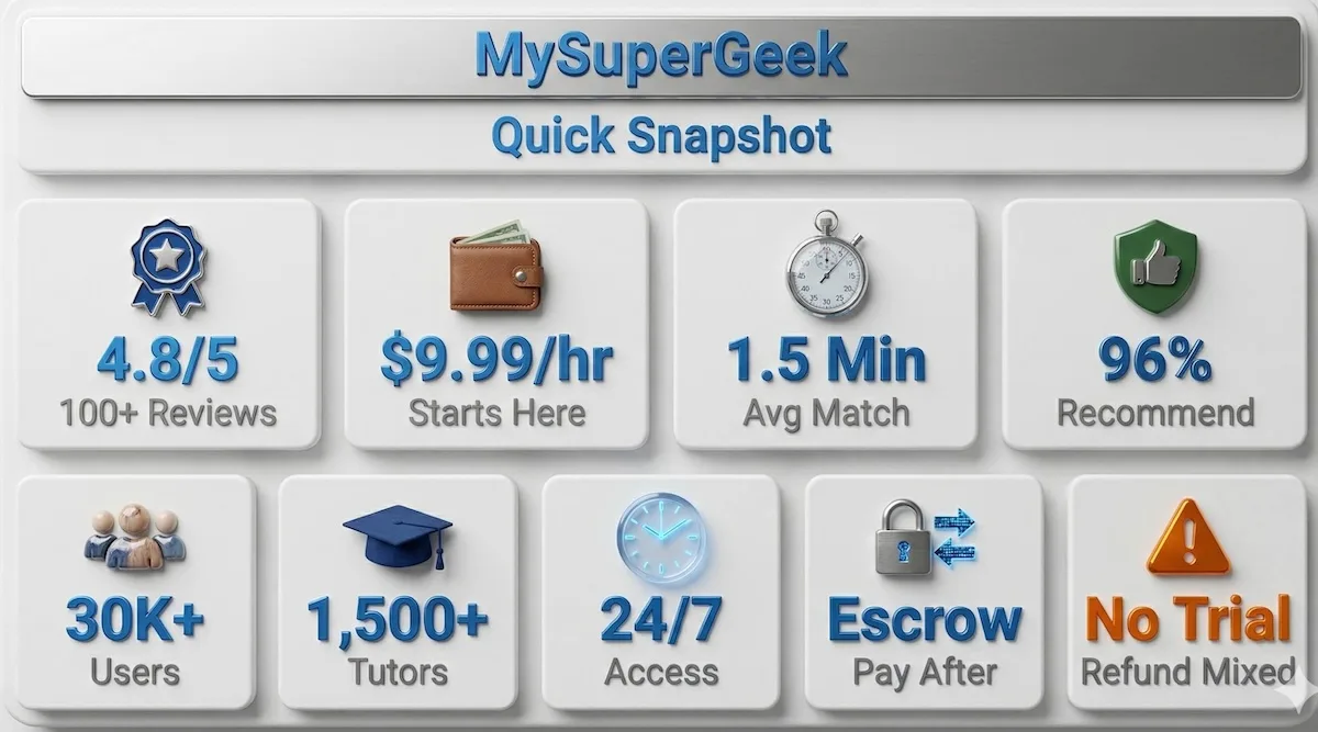 Dashboard infographic summarizing MySuperGeek ratings, starting price, tutor match speed, trust signals, and major platform features for students.