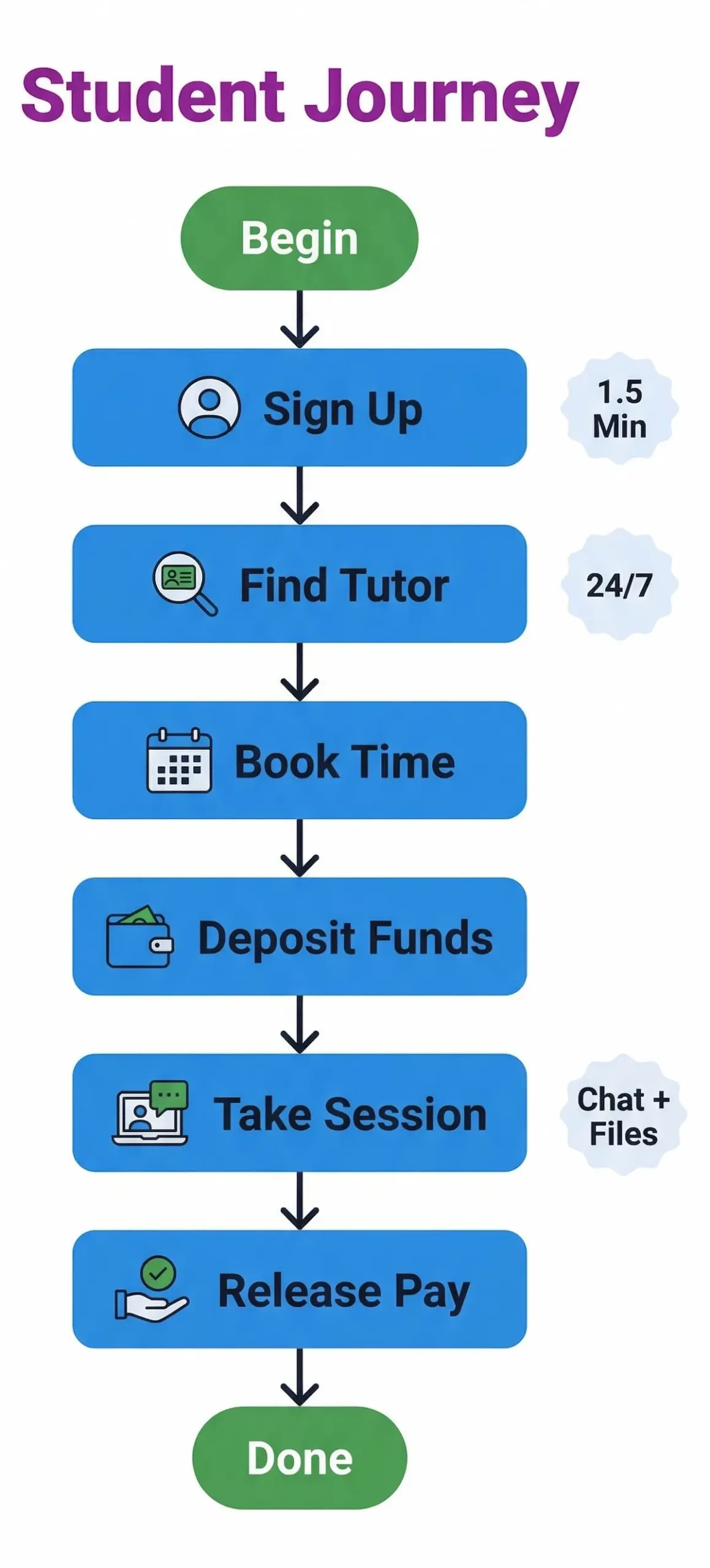 Student workflow infographic showing how MySuperGeek works, from account sign-up and tutor matching to deposit, session, and payment release.