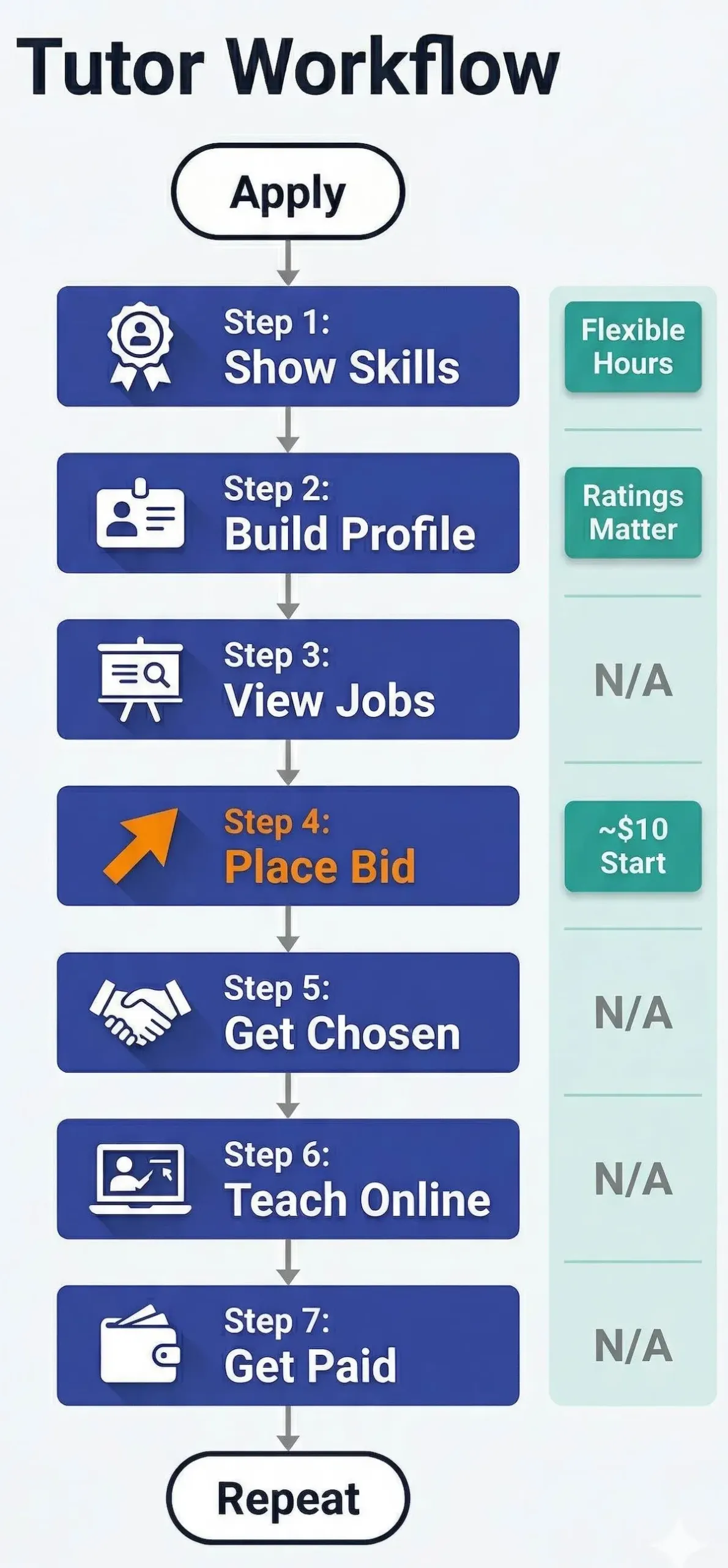 Tutor workflow infographic explaining how MySuperGeek tutors apply, build profiles, bid on jobs, deliver sessions, and get paid.