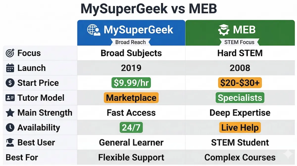 Side-by-side comparison table showing MySuperGeek versus My Engineering Buddy across pricing, focus, tutor model, and ideal student fit.