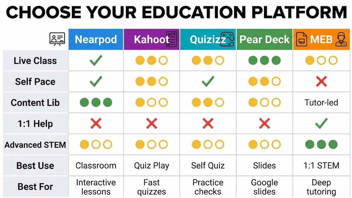 Nearpod alternatives comparison table showing how Nearpod, Kahoot, Quizizz, Pear Deck, and MEB differ by use case.
