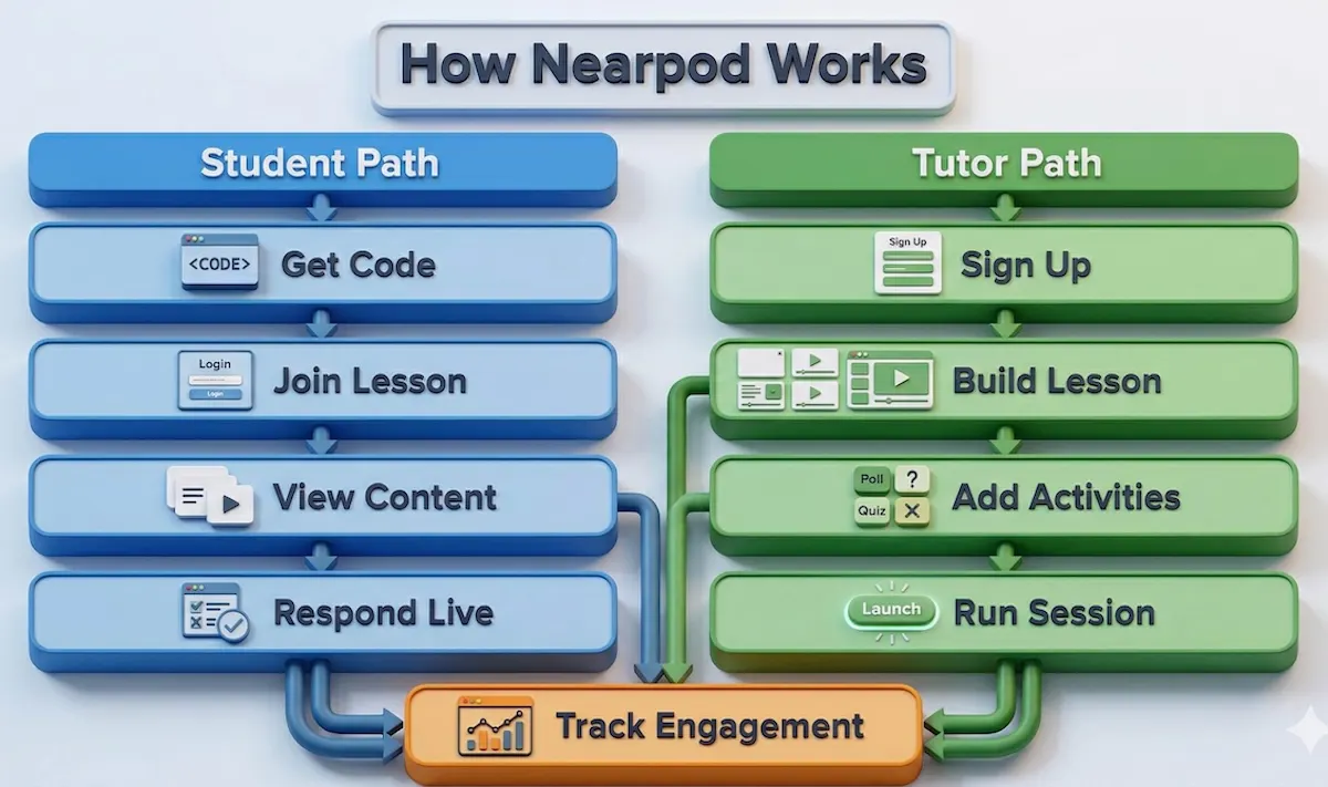Nearpod process flowchart showing how students join lessons and how tutors or teachers create and launch sessions.