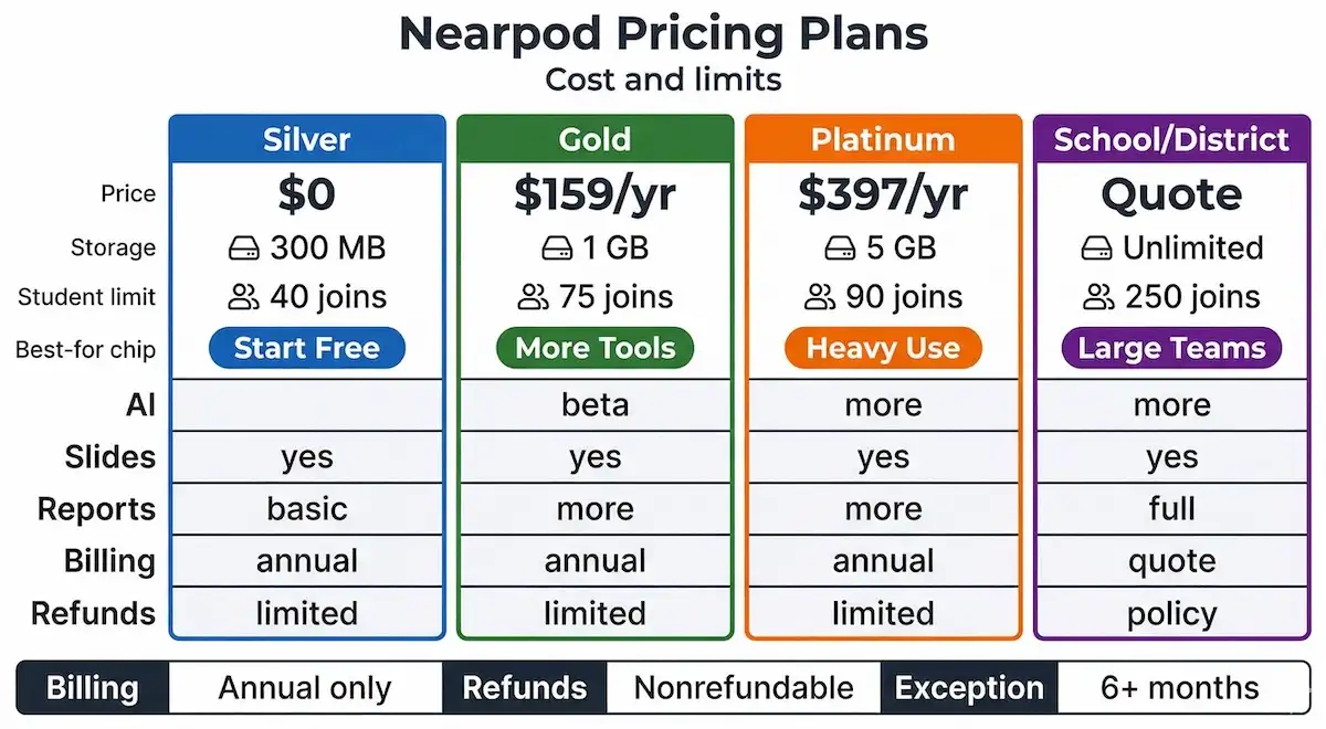 Nearpod pricing comparison infographic showing Silver, Gold, Platinum, and School or District plans with storage and student limits.