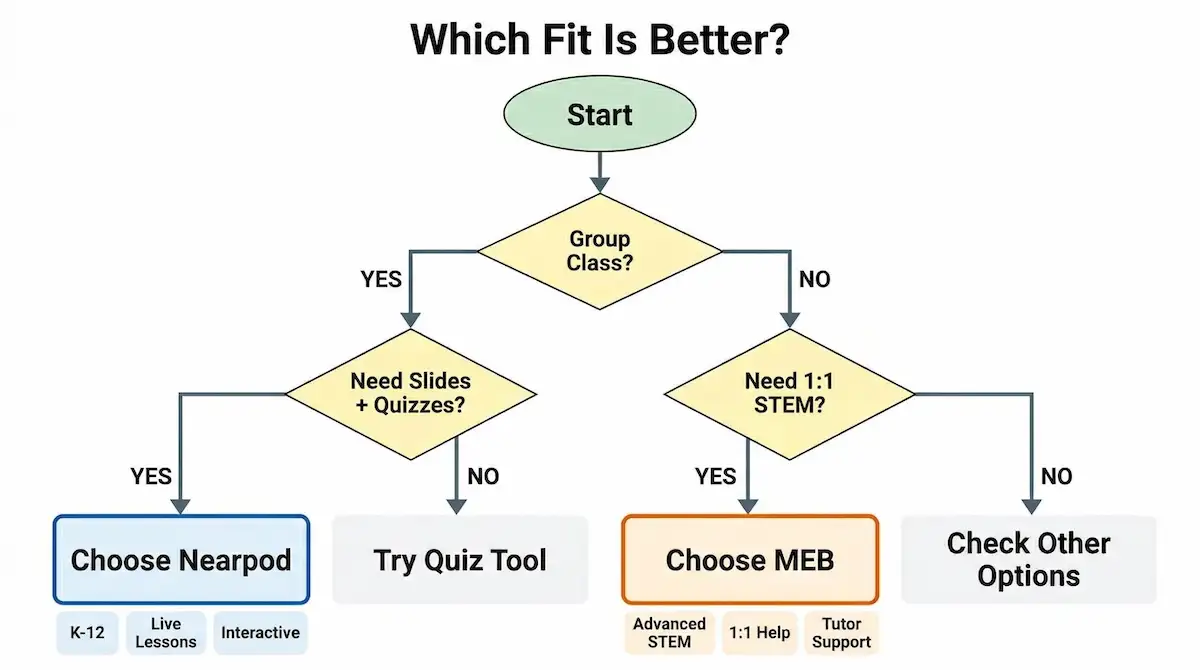 Decision flowchart showing when to choose Nearpod for classroom lessons and when to choose MEB for one-on-one STEM help.