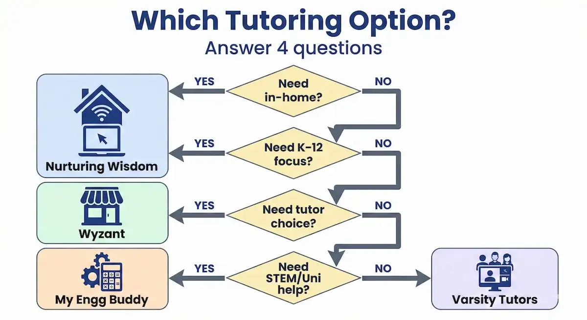 Decision tree infographic guiding readers to choose Nurturing Wisdom, Wyzant, Varsity Tutors, or My Engineering Buddy based on needs.