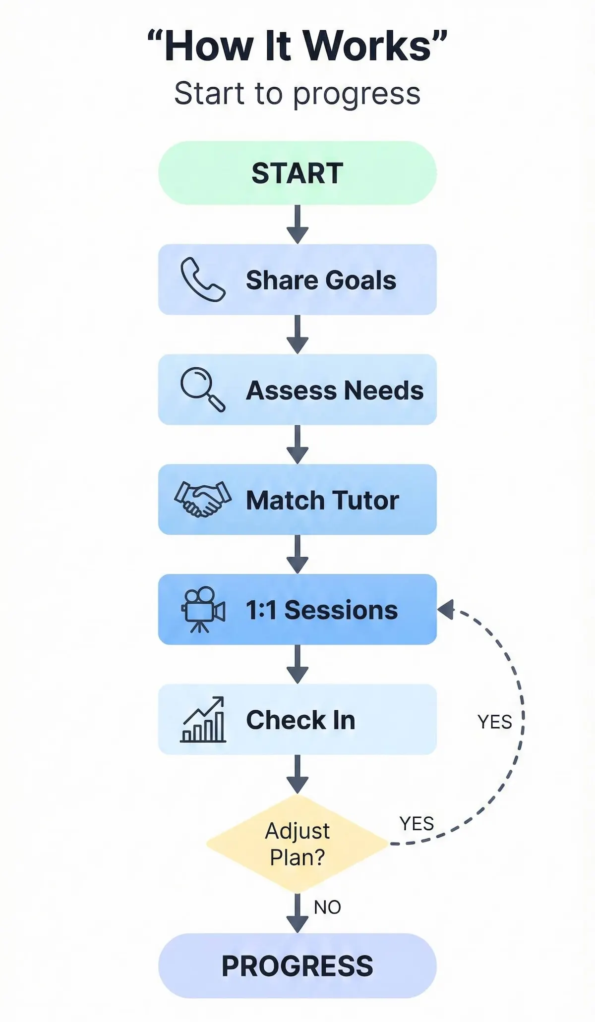 Flowchart showing Nurturing Wisdom tutoring process: share goals, assess needs, match tutor, run 1:1 sessions, and check in to adjust.