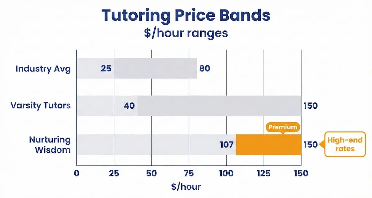 Pricing band chart showing Nurturing Wisdom hourly rates of $107–$150 compared with typical tutoring ranges of $25–$80 and $40–$150.