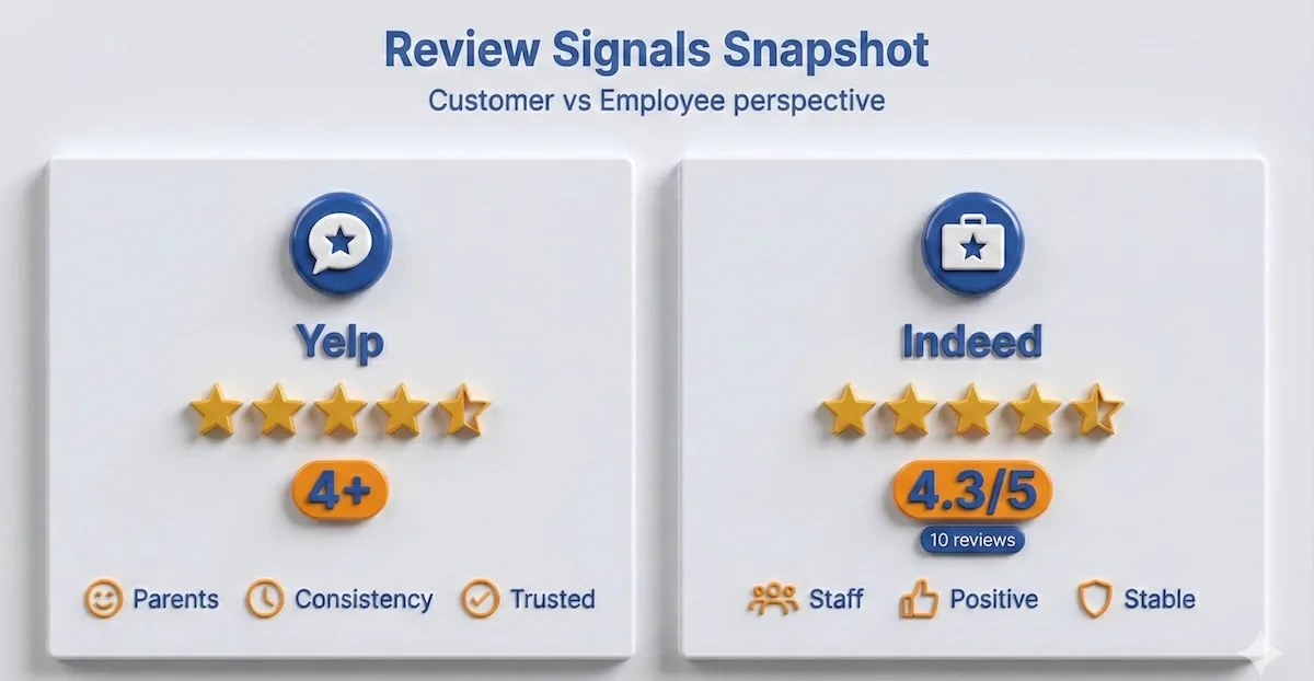 Chart comparing Nurturing Wisdom review signals: Yelp shows 4+ stars, and Indeed shows 4.3/5 from 10 employee reviews.