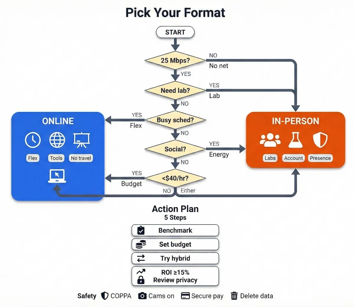 Decision flowchart for online vs in-person tutoring using bandwidth, lab needs, schedule, social energy, and budget, plus a 5-step action plan.