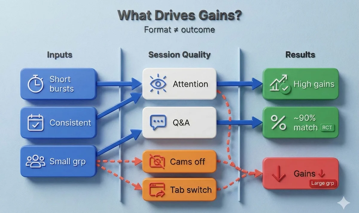 Diagram showing learning gains drivers in tutoring: consistency and small groups increase attention, while cams off and tab switching reduce results.