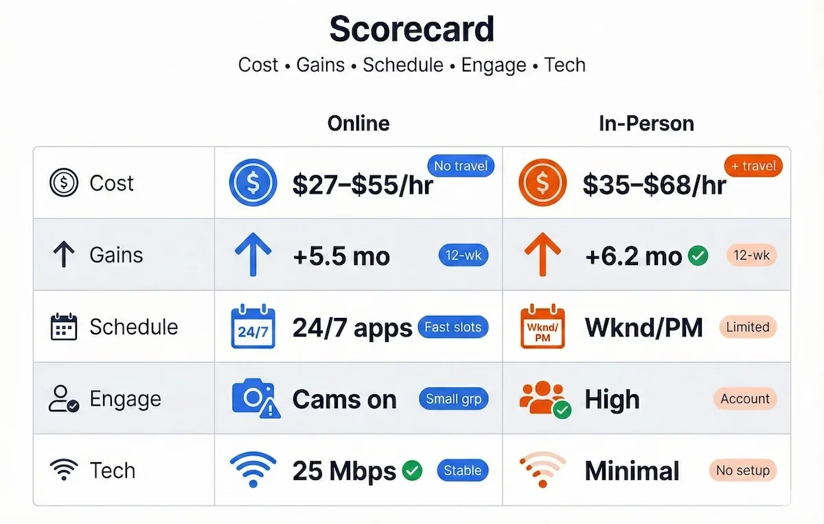 Online vs in-person tutoring scorecard for 2026 comparing cost per hour, learning gains, schedule flexibility, engagement, and tech needs.