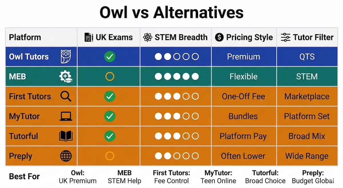 Comparison matrix showing Owl Tutors versus MEB, First Tutors, MyTutor, Tutorful, and Preply across exam focus, pricing style, and tutor filters.