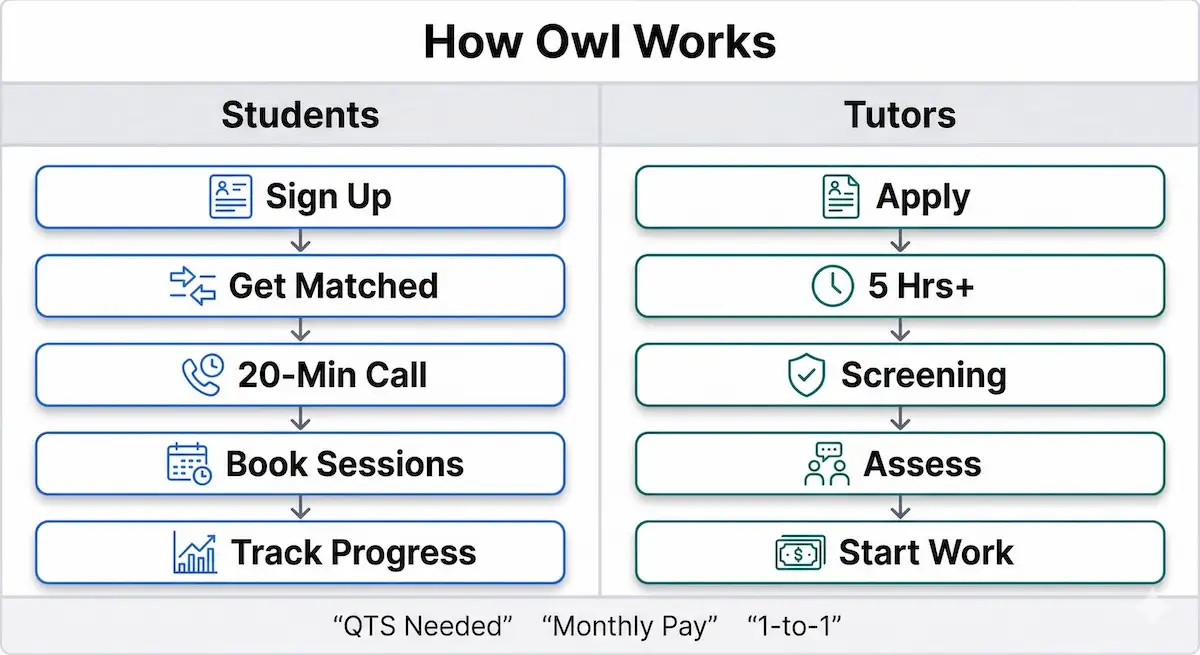 Dual-lane process infographic showing how Owl Tutors works for students and tutors, from sign-up and matching to screening and paid work.