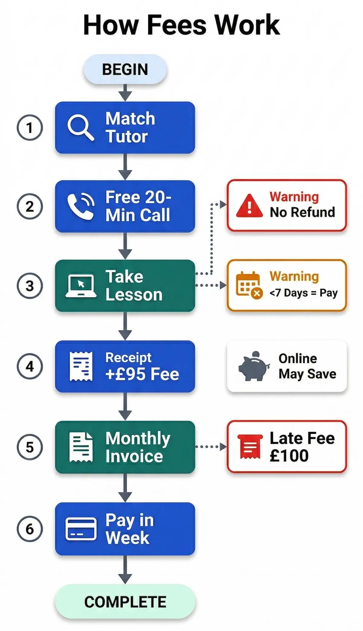 Flowchart showing how Owl Tutors pricing works, from tutor matching and consultation to fees, invoicing, cancellation risk, and refunds.