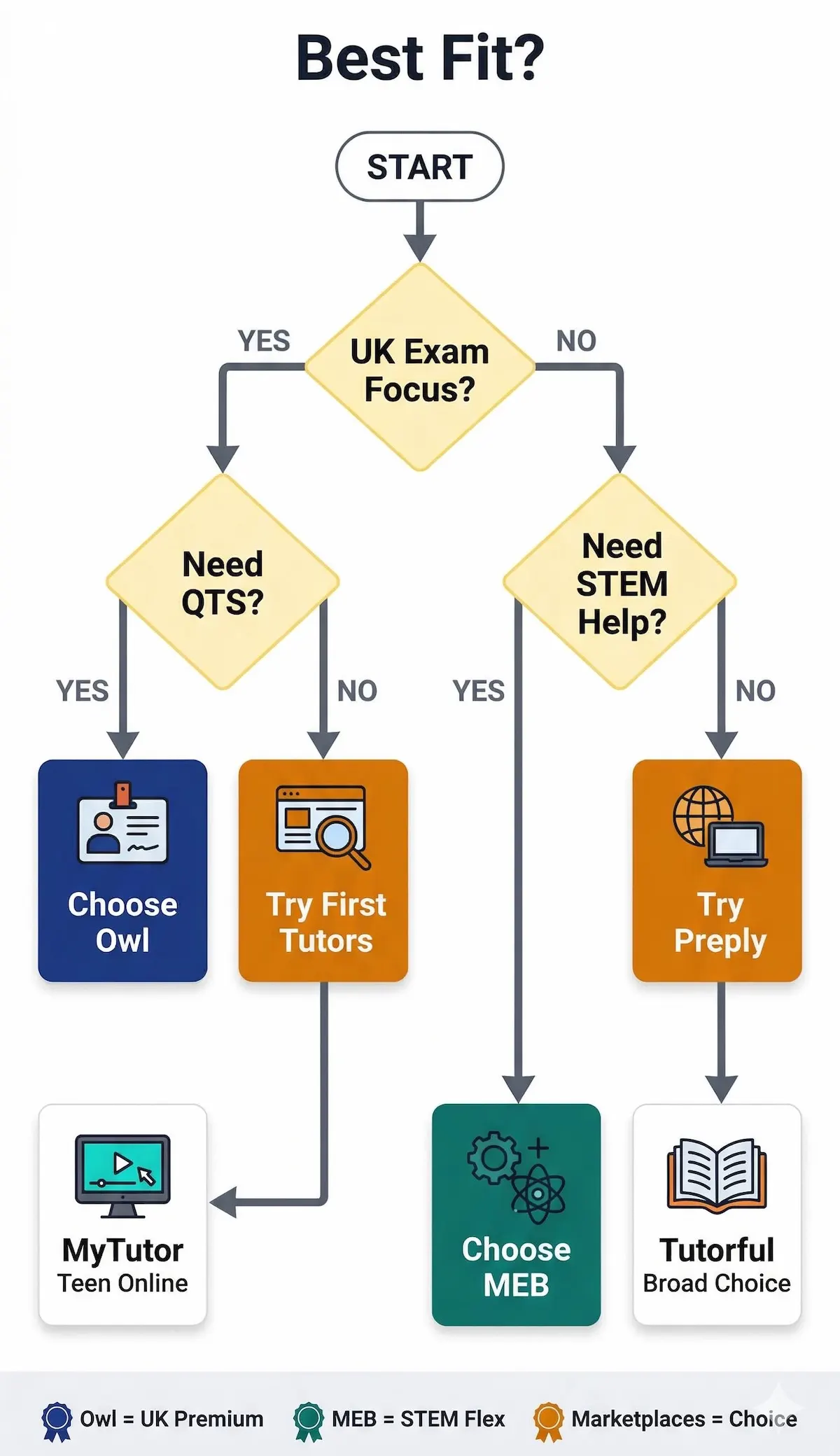 Decision-tree infographic showing when to choose Owl Tutors, MEB, First Tutors, MyTutor, Tutorful, or Preply based on learning needs.